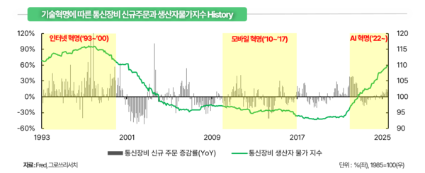 기술혁명에 따른 통신장비 신규주문과 생산자물가지수 History. 출처: Fred, 그로쓰리서치
