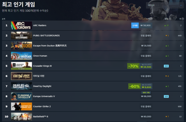 스팀 대한민국 순위 1위 [넥슨 제공]