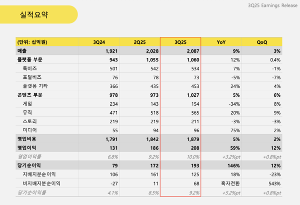 2025년 3분기 실적 요약 [카카오 제공]