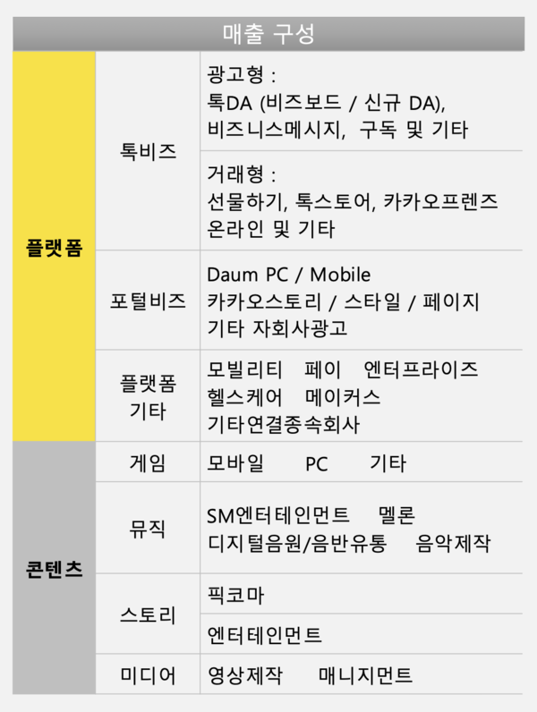 매출 구성 [카카오 제공]