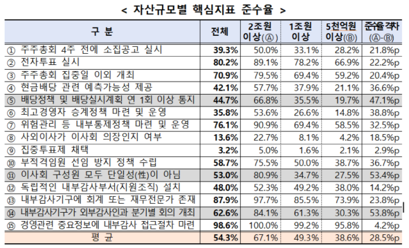 자산규모별 핵심지표 준수율 [도표=한국거래소]