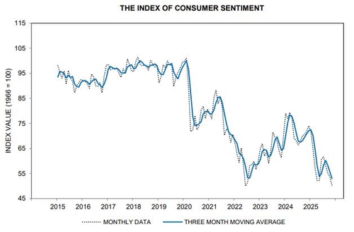 미시간대학교 소비자심리 지표 흐름 [그래프=미시간대학교]