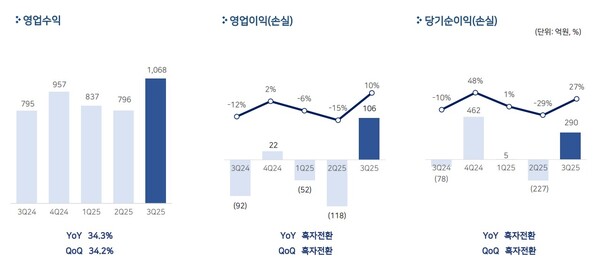 펄어비스 2025년 3분기 실적  [펄어비스 제공]