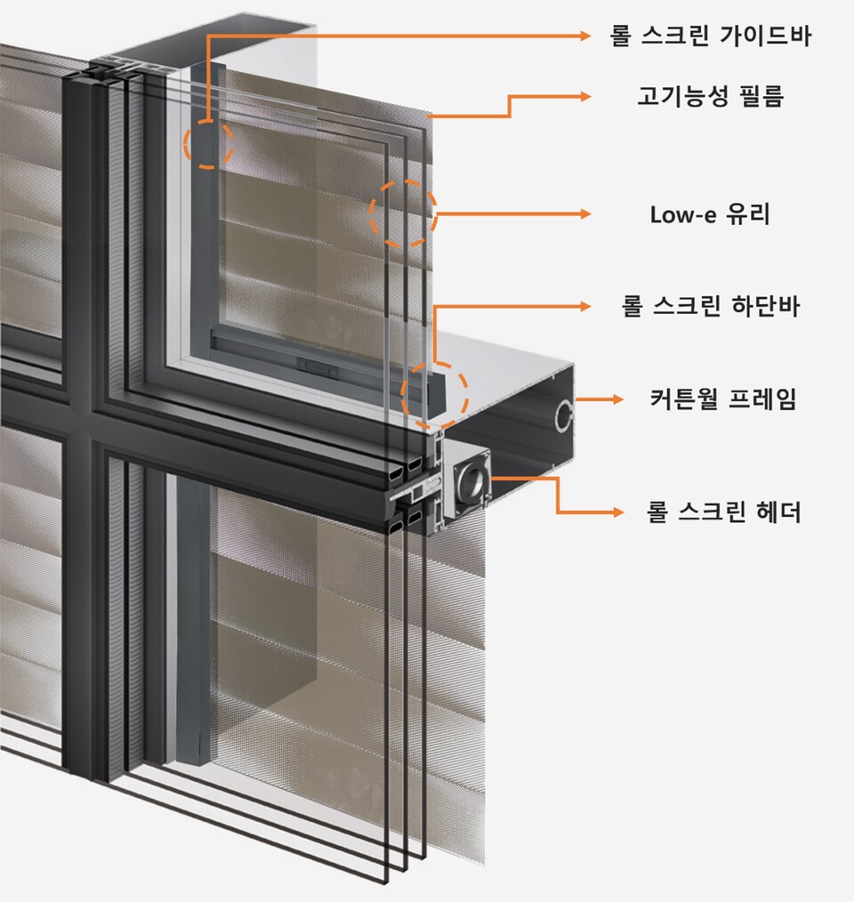 창호 기술 개념도. 커튼월 프레임 안쪽에 롤 스크린 헤더가 내장되어 있어, 필름을 선택적으로 운용할 수 있다. HDC현대산업개발은 녹색건축 실현과 에너지 절감형 주거환경 조성을 위해 일사조절 필름 일체형 성능 가변 창호 기술을 공동 개발하고, 해당 기술이 산업통상자원부 산하 한국산업기술평가관리원으로부터 녹색기술인증(GT-25-02423)을 획득했다. [HDC현대산업개발 제공]