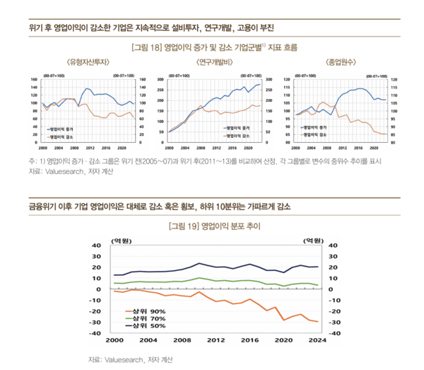 영업이익 증가 및 감소 기업군별 지표 흐름, 영업이익 분포 추이. [자료=한국은행]
