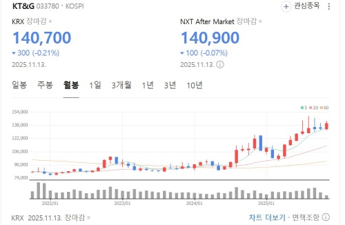 KT&G 주가 흐름표. 백복인 전 사장에서 방경만 현 사장 시대로 이전한 와중의 상승 흐름이 확연하다. [도표=네이버 증권]