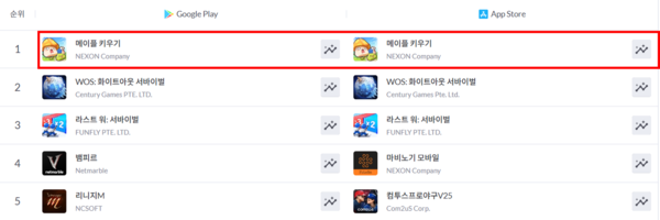 메이플 키우기 양대 마켓 순위 캡처 [넥슨 제공]