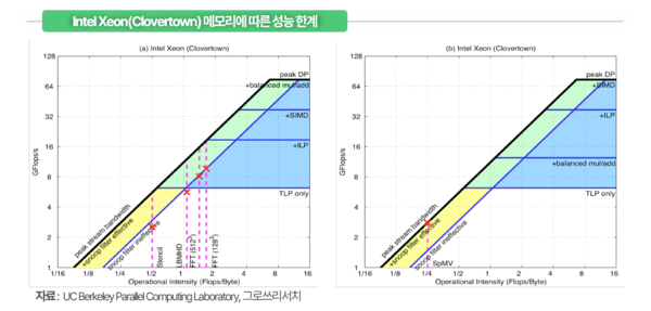  Intel Xeon(Clovertown) 메모리에 따른 성능 한계. 출처:  UC Berkeley Parallel Computing Laboratory, 그로쓰리서치.