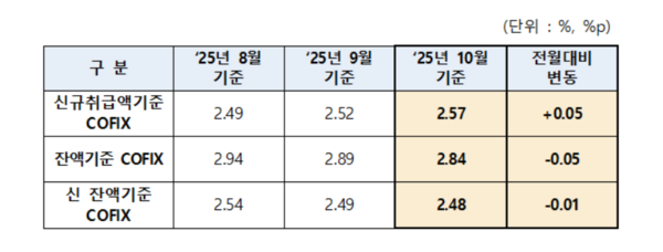 10월 기준 COFIX 공시. [자료=은행연합회]
