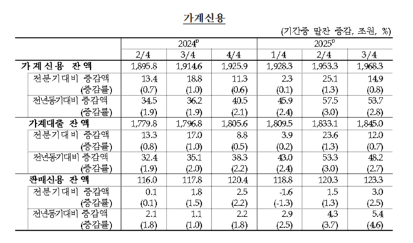 2025년 3분기 가계신용(잠정) 통계. [자료=한국은행]