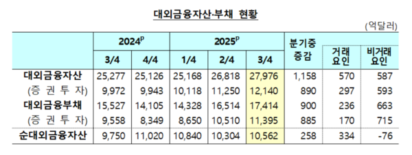 대외금융자산 및 부채 현황. [자료=한국은행]