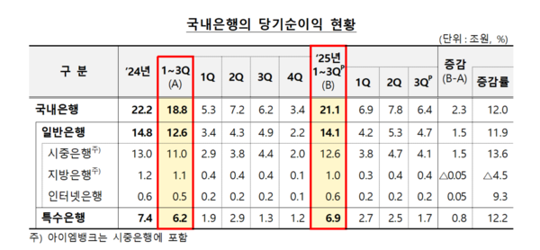 2025년 국내은행 당기순이익 현황. [자료=금융감독원]