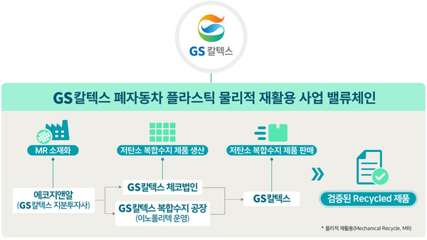 GS칼텍스 폐자동차 플라스틱 재활용 사업 밸류체인 [GS칼텍스 제공]