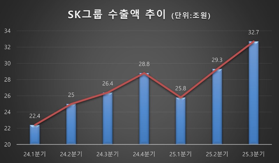 SK그룹 2024~2025년 분기 수출액 추이 (단위: 조원). [SK그룹 제공]