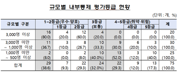 [자료=금융감독원]