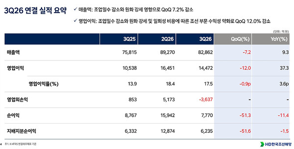 [3Q실적] HD한국조선해양, 영업익 1조4472억원 37.3%↑…고부가 '효과'