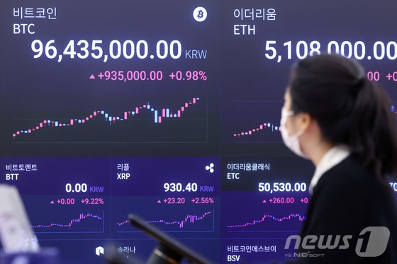 가상자산(암호화폐) 비트코인의 '무서운 질주'가 계속되고 있다. 9500만원선까지 돌파하며 1억원 돌파까지 500만원도 채 남지 않았다.비트코인은 지난 4일 오후 5시25분경 9027만2000원을 기록해 전고점(9000만원)을 돌파한 이후 5일 오전 9500만원선까지 돌파했다.이날 오전 서울 강남구 업비트 전광판에 비트코인 시세가 9600만원 이상을 나타내고 있다. [뉴스1 제공]