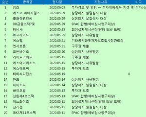 [표](2일 장마감 기준) 코스피 코스닥 주식 거래 정지 종목 현황..앙츠,에스모... - 뉴스 썸네일 이미지