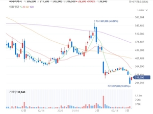 [특징주] '리쥬란' 파마리서치, 목표가 10만원 깎였지만...5일 상승 흐름 - 뉴스 썸네일 이미지