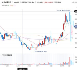 [특징주] '기름집 혹은 2차전지株' SK이노베이션...SK온 대량해고 월요일... - 뉴스 썸네일 이미지