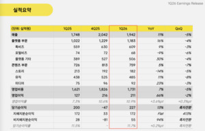 [1Q실적] 카카오, 1분기 역대 최대 실적... 전년比 영업 이익 66%↑ - 뉴스 썸네일 이미지