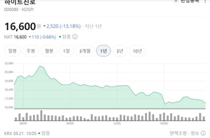 하이트진로, 장인섭 신임 대표 '주가 허니문' 박살낸 소송자료 양심적 ... - 뉴스 썸네일 이미지