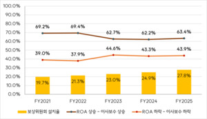 국내 기업 10곳 중 5곳 실적 악화에도 임원 보수만 챙겼다 - 뉴스 썸네일 이미지