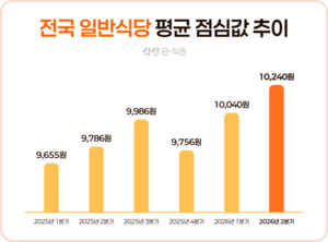 서울 점심 한 끼 '1만1천원 시대'...식신e식권 2분기 분석 결과 공개 - 뉴스 썸네일 이미지