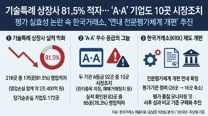 기술특례 상장사 81.5% 적자...A·A 평가 기업의 허점 충격 - 뉴스 썸네일 이미지